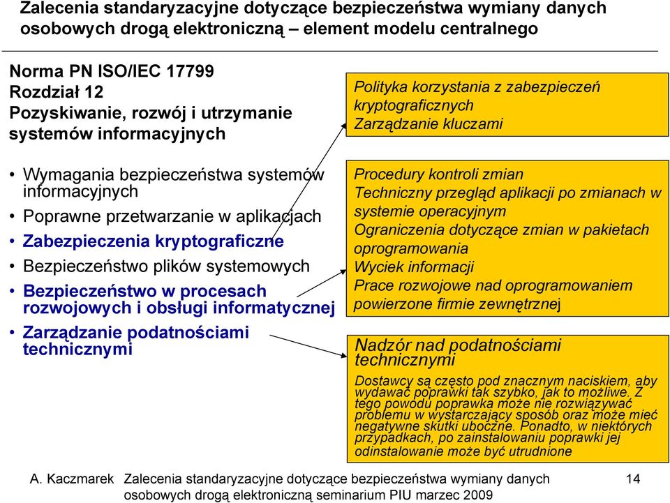 Zarządzanie podatnościami technicznymi Procedury kontroli zmian Techniczny przegląd aplikacji po zmianach w systemie operacyjnym Ograniczenia dotyczące zmian w pakietach oprogramowania Wyciek