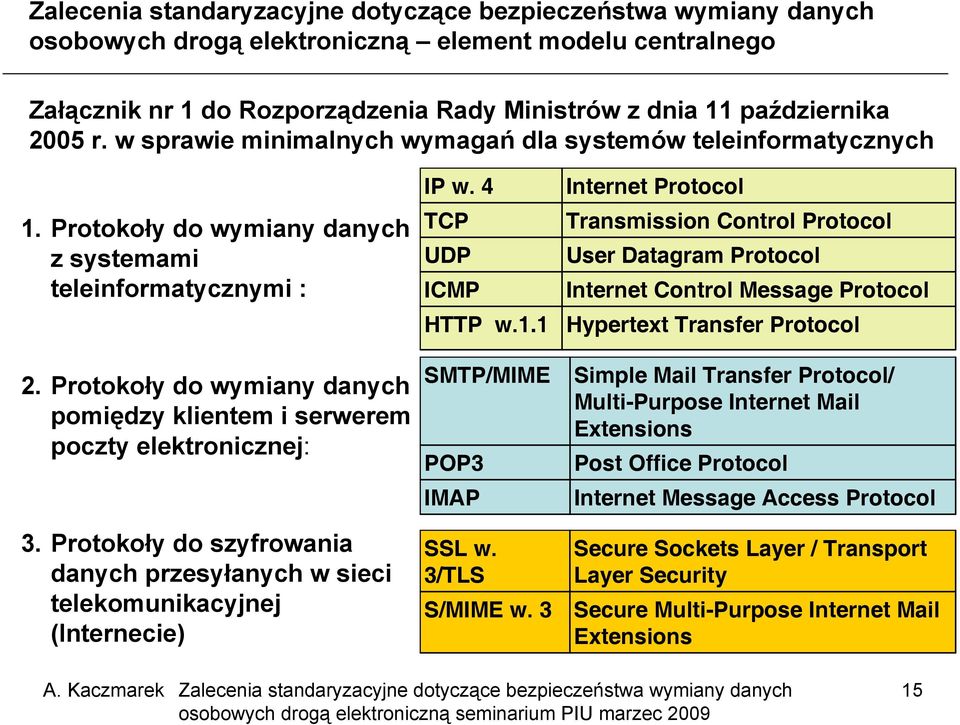 1 Internet Protocol Transmission Control Protocol User Datagram Protocol Internet Control Message Protocol Hypertext Transfer Protocol 2.