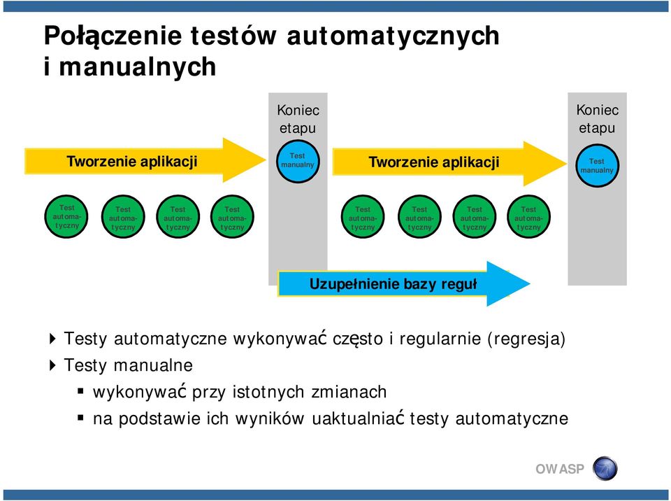 automatyczny automatyczny automatyczny Uzupełnienie bazy reguł 4y automatyczne wykonywać często i