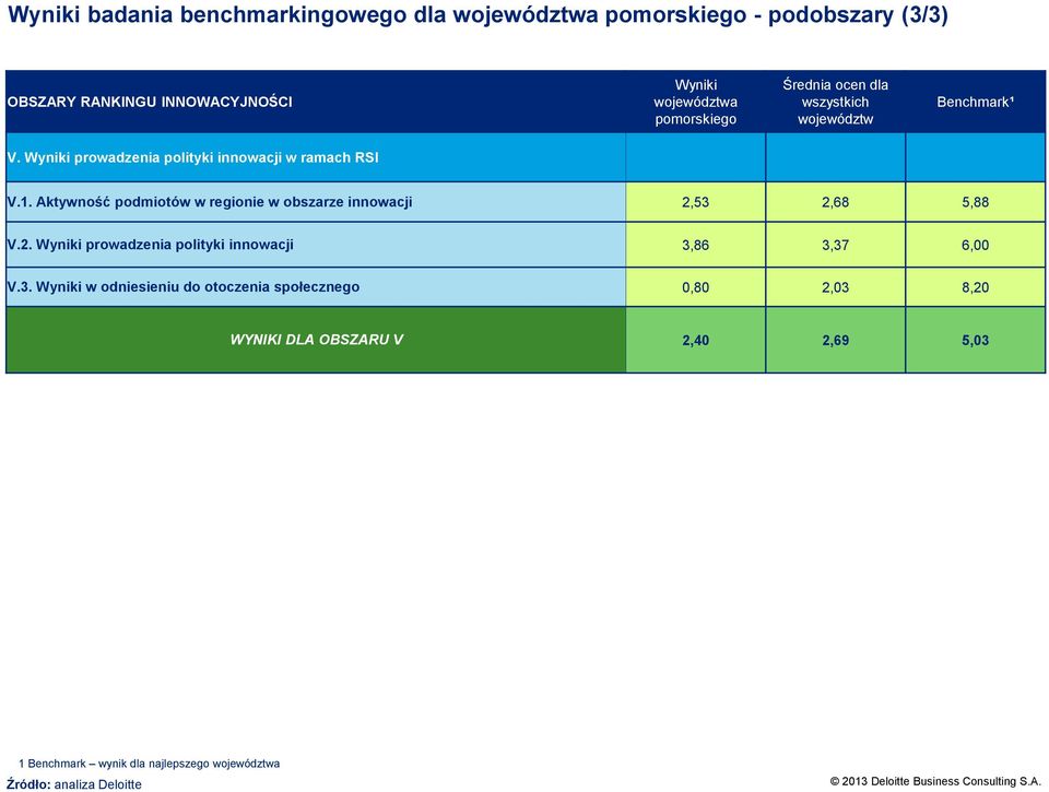 Aktywność podmiotów w regionie w obszarze innowacji 2,53 