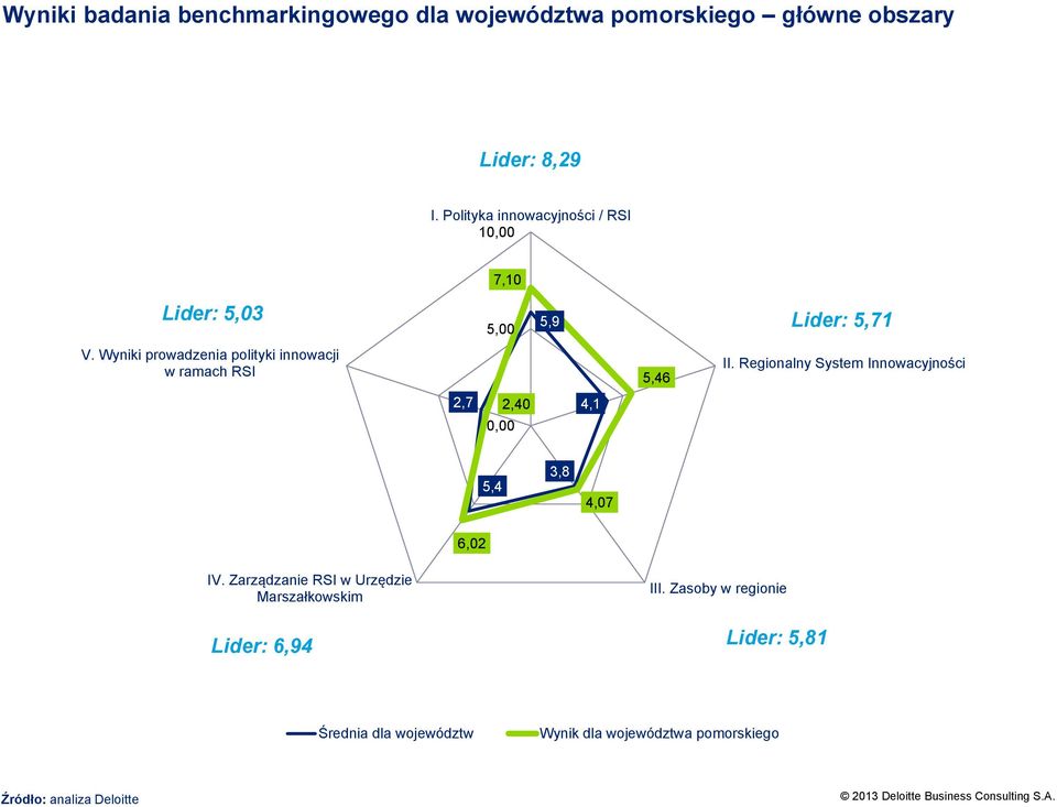 Wyniki prowadzenia polityki innowacji w ramach RSI 5,46 II.