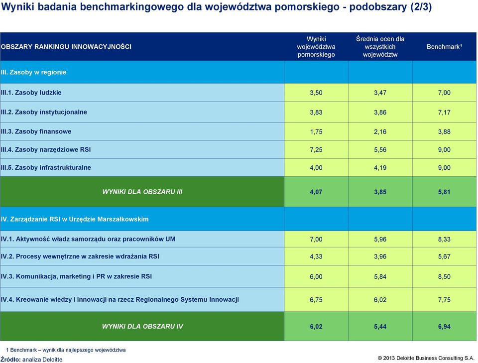 Zarządzanie RSI w Urzędzie Marszałkowskim IV.1. Aktywność władz samorządu oraz pracowników UM 7,00 5,96 8,33 IV.2. Procesy wewnętrzne w zakresie wdrażania RSI 4,33 3,96 5,67 IV.3. Komunikacja, marketing i PR w zakresie RSI 6,00 5,84 8,50 IV.