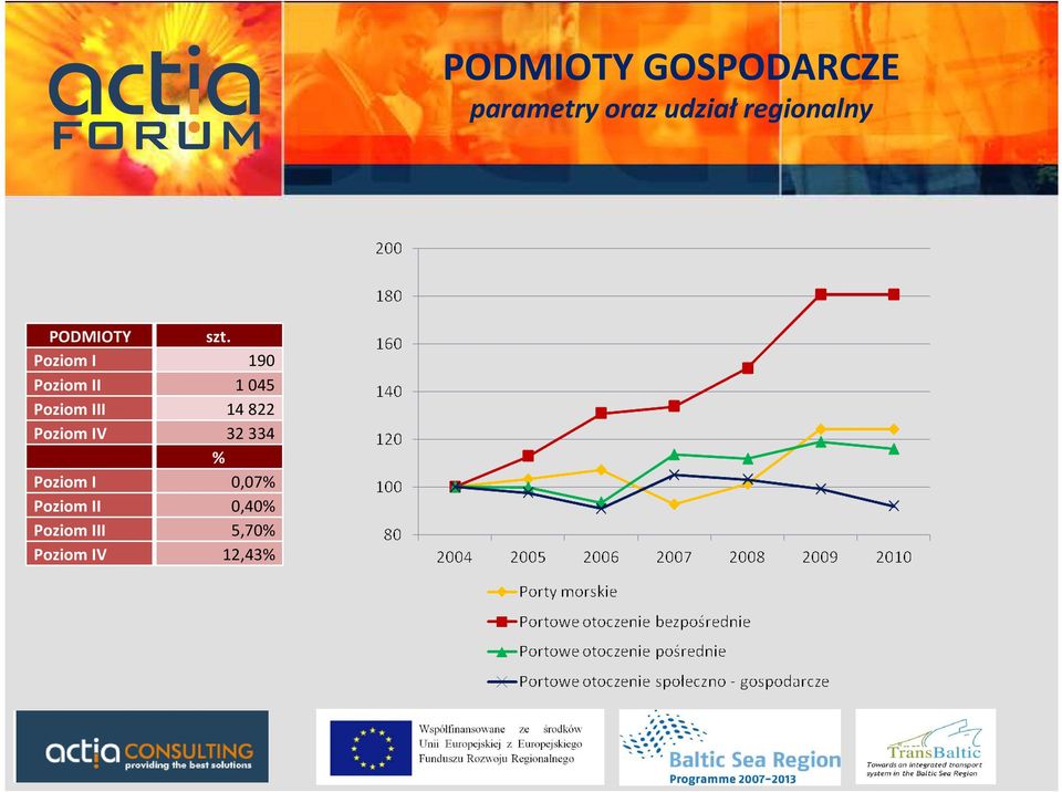 Poziom I 190 Poziom II 1045 Poziom III 14822