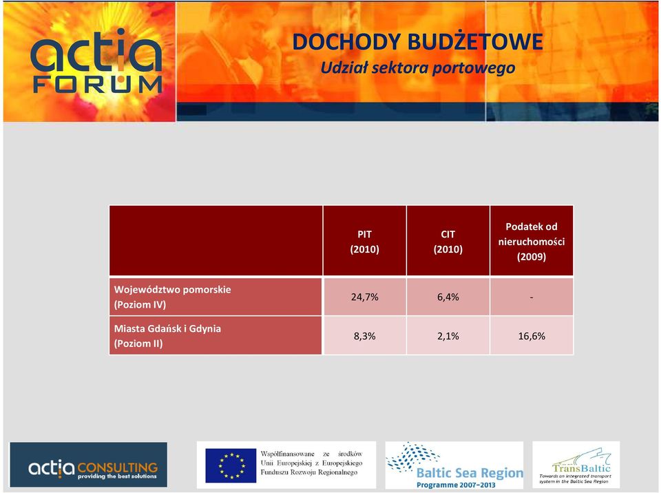 (2009) Województwo pomorskie (Poziom IV) Miasta