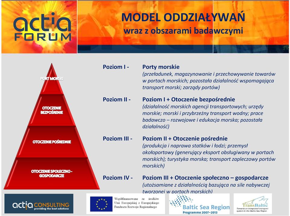 prace badawczo rozwojowe i edukacja morska; pozostała działalność) Poziom II + Otoczenie pośrednie (produkcja i naprawa statków i łodzi; przemysł okołoportowy (generujący eksport obsługiwany w