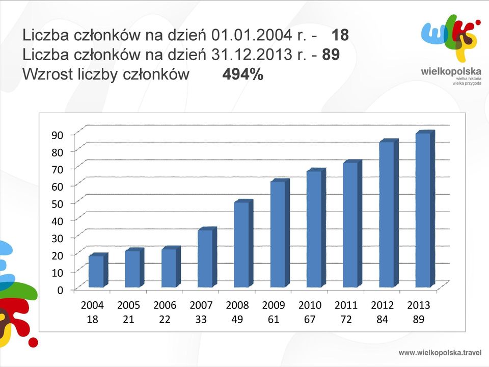 - 89 Wzrost liczby członków 494% 90 80 70 60 50 40 30