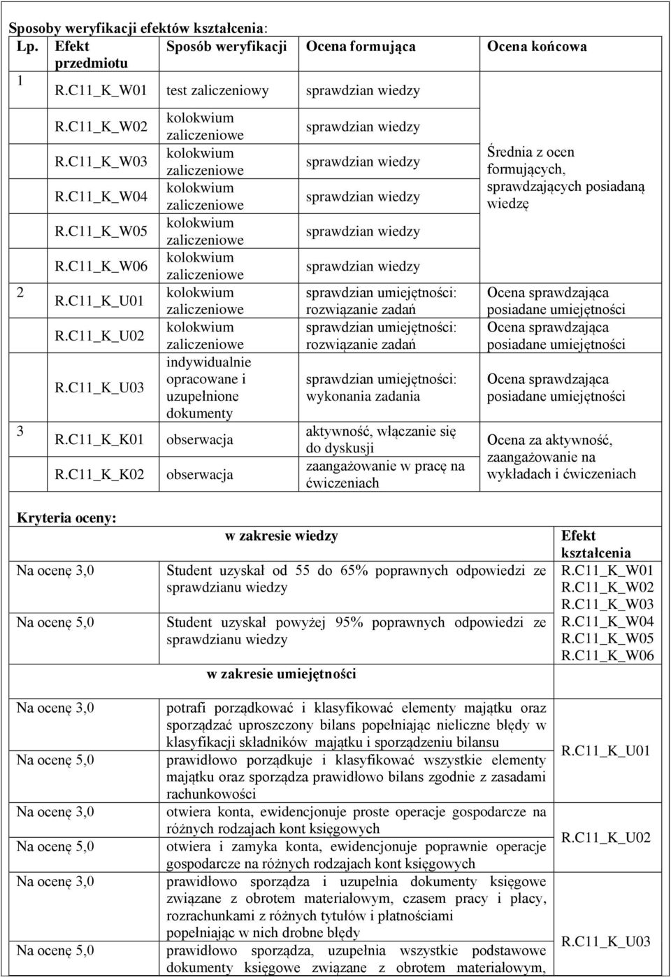 ćwiczeniach Średnia z ocen formujących, sprawdzających posiadaną wiedzę Ocena za aktywność, zaangażowanie na wykładach i ćwiczeniach Kryteria oceny: w zakresie wiedzy Student uzyskał od 55 do 65%