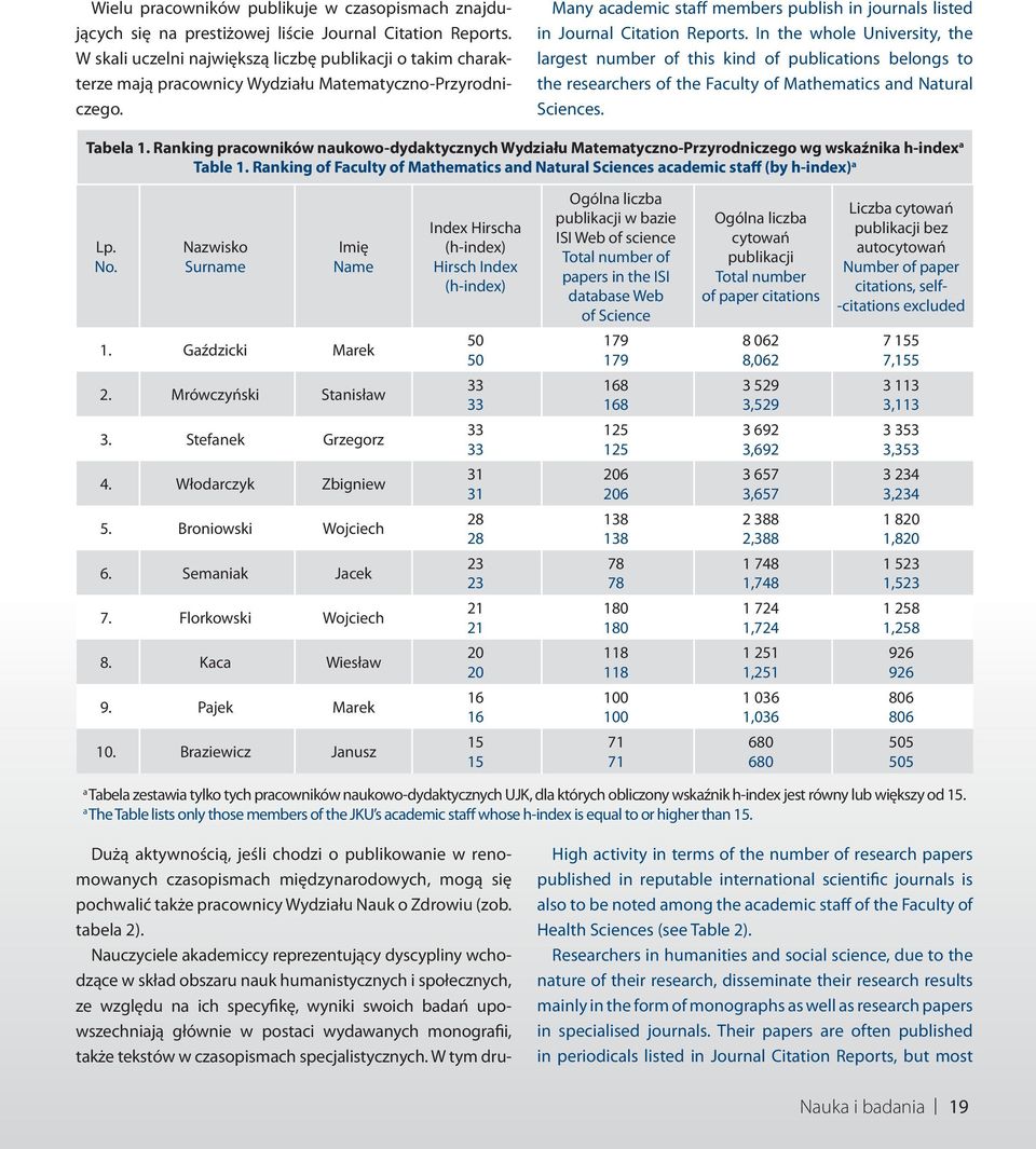 Many academic staff members publish in journals listed in Journal Citation Reports.