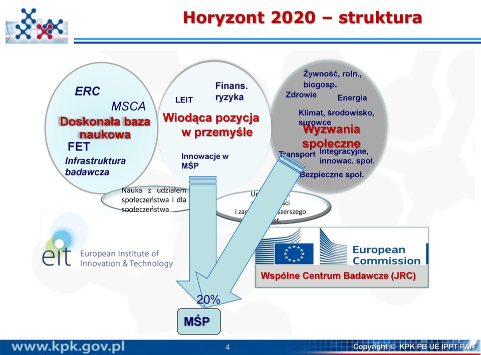 Zdrowie Energia Transport Klimat, środowisko, surowce Wyzwania społeczne Integracyjne, innowac. społ. Bezpieczne społ.
