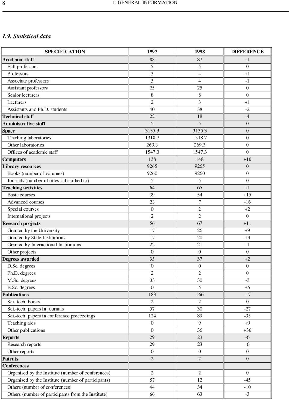 Lecturers 2 3 +1 Assistants and Ph.D. students 40 38-2 Technical staff 22 18-4 Administrative staff 5 5 0 Space 3135.3 3135.3 0 Teaching laboratories 1318.7 1318.7 0 Other laboratories 269.3 269.