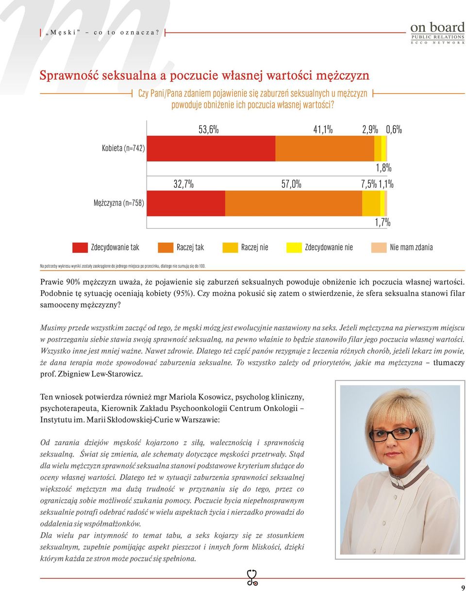 Kobieta (n=742) Mężczyzna (n=758) 53,6% 41,1% 2,9% 0,6% 1,8% 32,7% 57,0% 7,5% 1,1% 1,7% Zdecydowanie tak Raczej tak Raczej nie Zdecydowanie nie Nie mam zdania Na potrzeby wykresu wyniki zostały