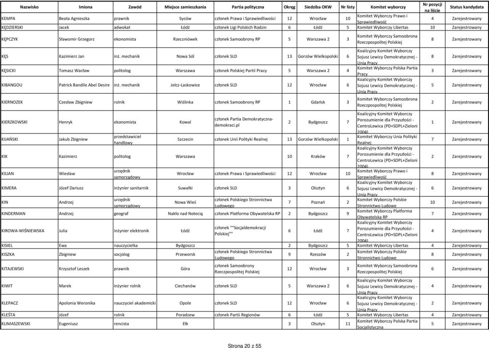 mechanik Nowa Sól członek SLD 13 Gorzów Wielkopolski 6 KĘSICKI Tomasz Wacław politolog Warszawa członek Polskiej Partii 5 Warszawa 2 4 KIBANGOU Patrick Bandile Abel Desire inż.