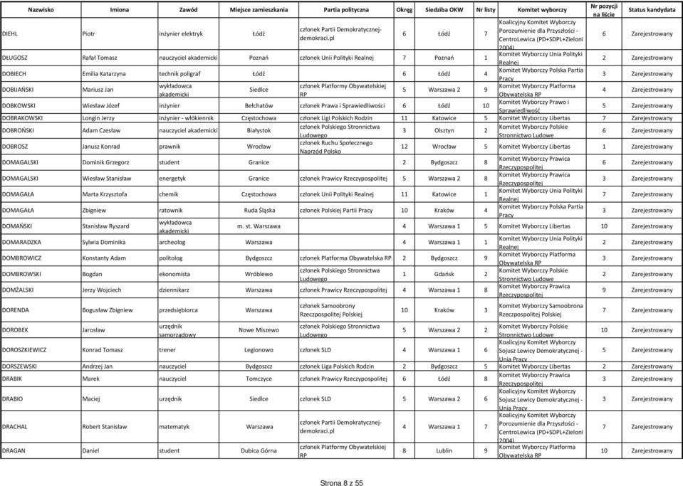 Siedlce 5 Warszawa 2 9 DOBKOWSKI Wiesław Józef inżynier Bełchatów członek Prawa i Sprawiedliwości 6 Łódź 10 DOBRAKOWSKI Longin Jerzy inżynier - włókiennik Częstochowa członek Ligi Polskich Rodzin 11