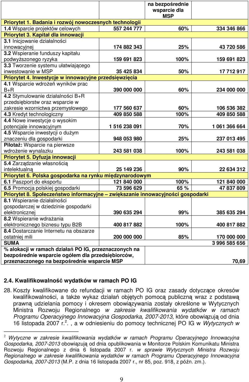 3 Tworzenie systemu ułatwiającego inwestowanie w MSP 35 425 834 50% 17 712 917 Priorytet 4. Inwestycje w innowacyjne przedsięwzięcia 4.
