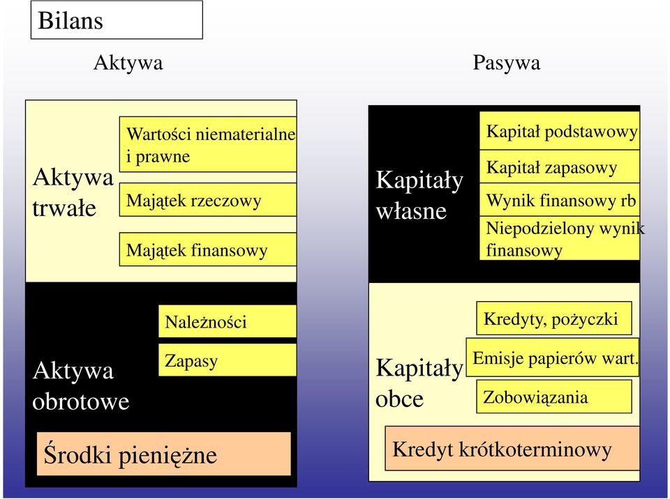 rb Niepodzielony wynik finansowy Należności Kredyty, pożyczki Aktywa obrotowe Zapasy