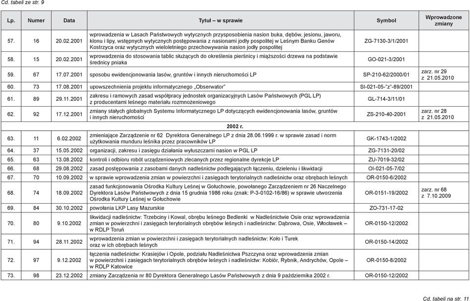 2001 wprowadzenia w Lasach Państwowych wytycznych przysposobienia nasion buka, dębów, jesionu, jaworu, klonu i lipy, wstępnych wytycznych postępowania z nasionami jodły pospolitej w Leśnym Banku