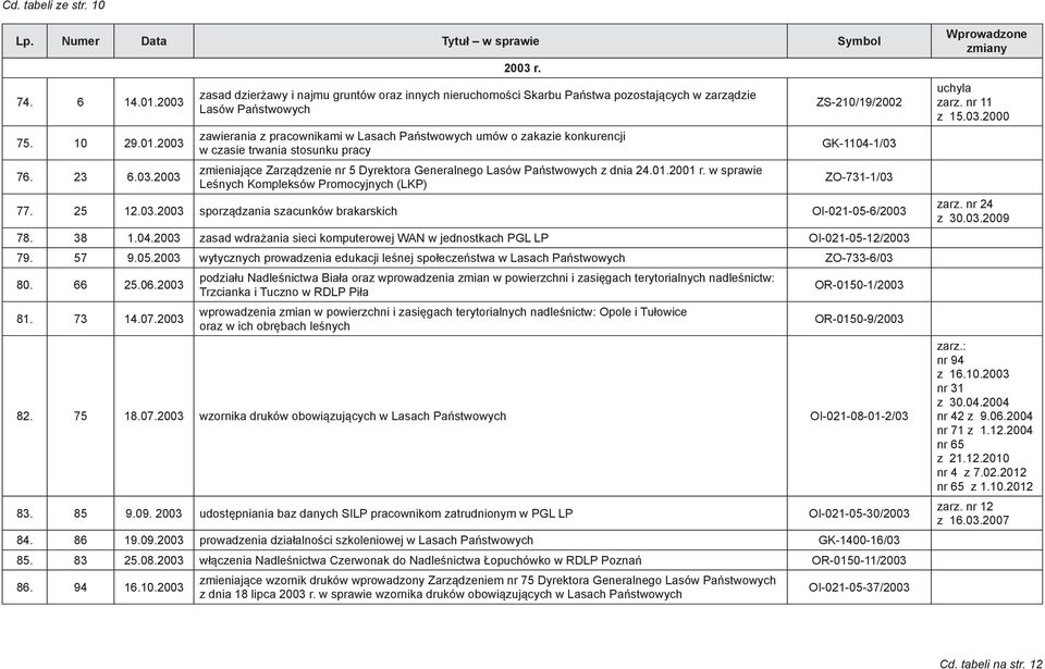 trwania stosunku pracy zmieniające Zarządzenie nr 5 Dyrektora Generalnego Lasów Państwowych z dnia 24.01.2001 r.