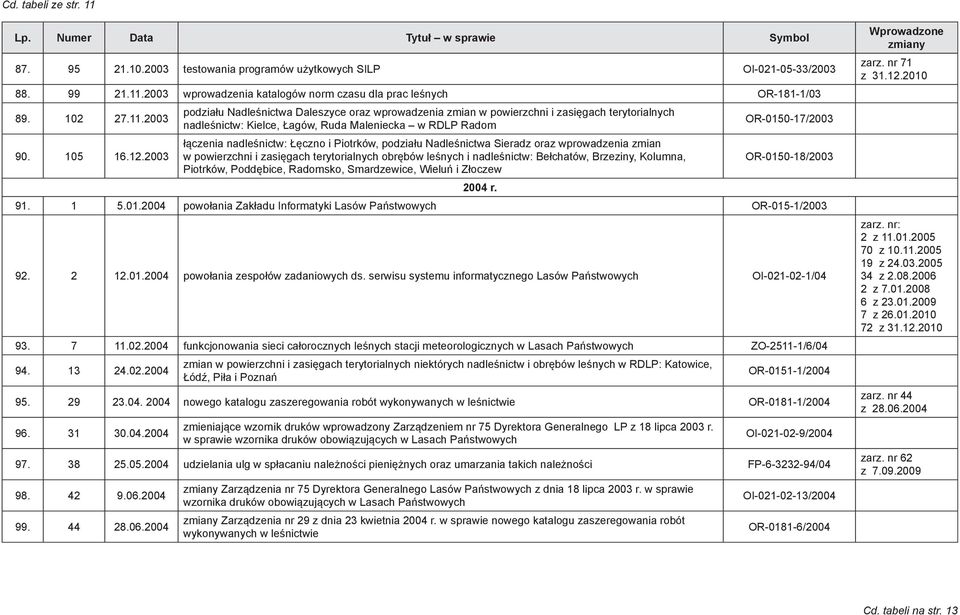 2003 podziału Nadleśnictwa Daleszyce oraz wprowadzenia zmian w powierzchni i zasięgach terytorialnych nadleśnictw: Kielce, Łagów, Ruda Maleniecka w RDLP Radom łączenia nadleśnictw: Łęczno i Piotrków,