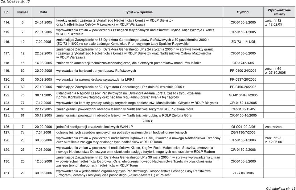 2005 korekty granic i zasięgu terytorialnego Nadleśnictwa Łomża w RDLP Białystok oraz Nadleśnictwa Ostrów Mazowiecka w RDLP Warszawa wprowadzenia zmian w powierzchni i zasięgach terytorialnych