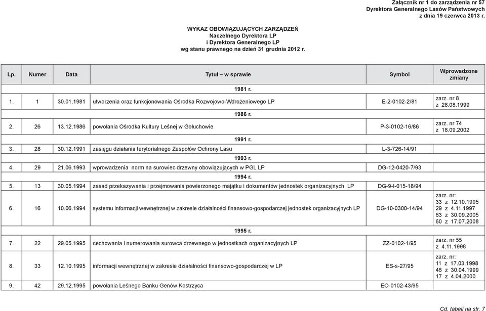 r. Lp. Numer Data Tytuł w sprawie Symbol 1981 r. 1. 1 30.01.1981 utworzenia oraz funkcjonowania Ośrodka Rozwojowo-Wdrożeniowego LP E-2-0102-2/81 1986 r. 2. 26 13.12.
