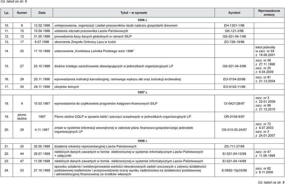 1996 utworzenia Zespołu Ochrony Lasu w Łodzi ZO-726-18/96 14. 25 17.10.1996 ustanowienia Kordelasa Leśnika Polskiego wzór 1996 15. 27 23.10.1996 druków ścisłego zarachowania obowiązujących w jednostkach organizacyjnych LP GS-021-04-5/96 16.