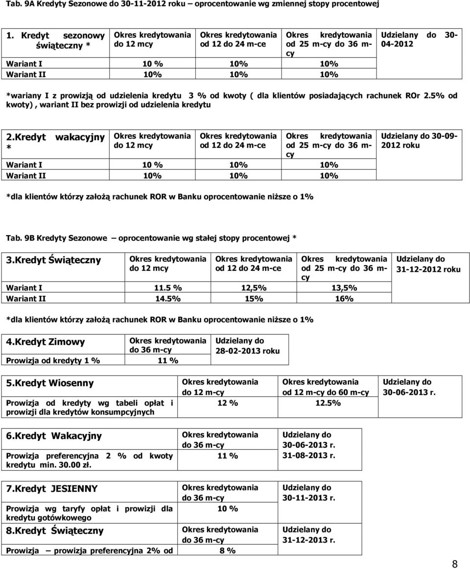posiadających rachunek ROr 2.5% od kwoty), wariant II bez prowizji od udzielenia 2.