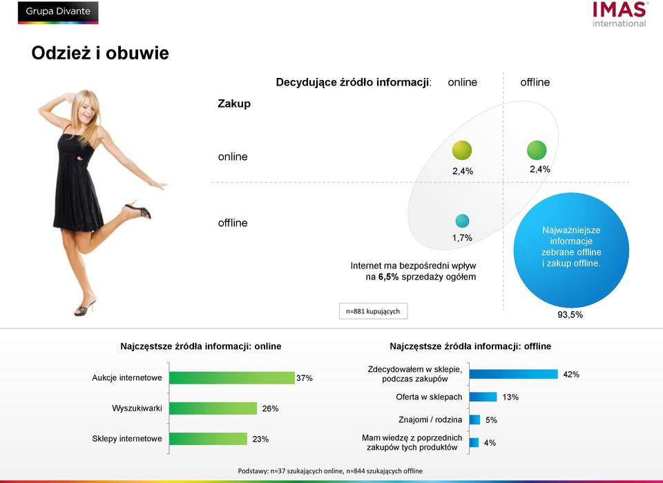 37% Zdecydowałem w sklepie, podczas zakupów 42% 26% Oferta w sklepach Znajomi / rodzina 5% 13%