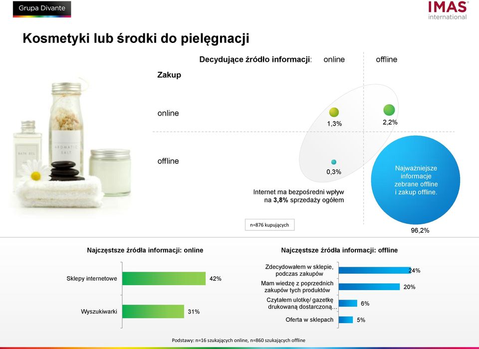 42% Zdecydowałem w sklepie, podczas zakupów Mam wiedzę z poprzednich zakupów tych produktów Czytałem