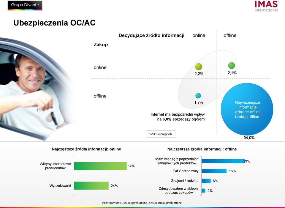 producentów 37% Mam wiedzę z poprzednich zakupów tych produktów Od Sprzedawcy 16% 29% 24% Znajomi