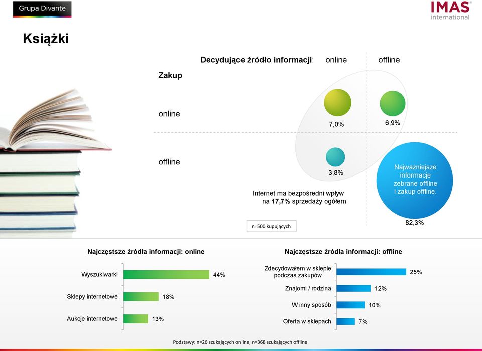 Zdecydowałem w sklepie podczas zakupów 25% Sklepy internetowe 18% Znajomi / rodzina W inny