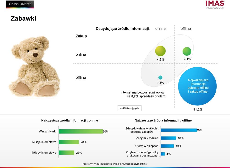 podczas zakupów 38% Aukcje internetowe 28% Znajomi / rodzina Oferta w sklepach 16% 13% Sklepy