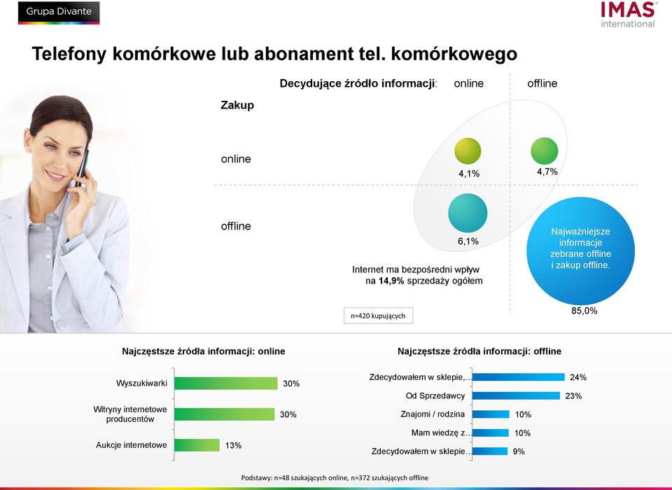 Najczęstsze źródła informacji: Najczęstsze źródła informacji: Witryny internetowe producentów 30% 30%