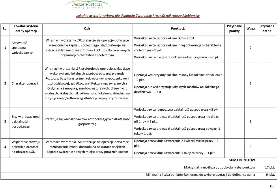 społecznego, stąd preferuje się operacje składane przez członków LGD lub członków innych organizacji o charakterze społecznym Wnioskodawca jest członkiem LGD pkt.