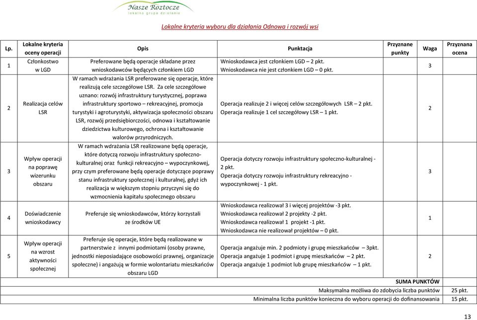 jest członkiem LGD pkt. Wnioskodawca nie jest członkiem LGD 0 pkt. Realizacja celów LSR W ramach wdrażania LSR preferowane się operacje, które realizują cele szczegółowe LSR.