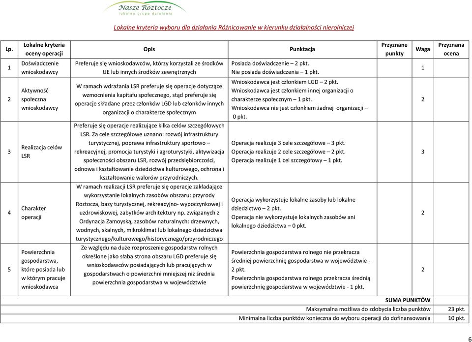 zewnętrznych Posiada doświadczenie pkt. Nie posiada doświadczenia 1 pkt.