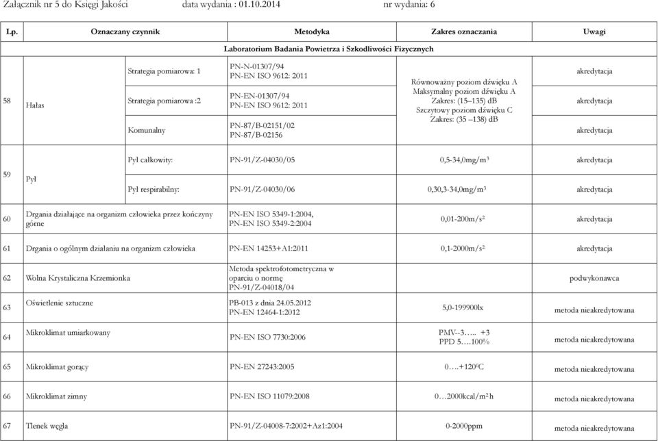 3 Pył respirabilny: PN91/Z04030/06 0,30,334,0mg/m 3 60 Drgania działające na organizm człowieka przez kończyny górne PNEN ISO 53491:2004, PNEN ISO 53492:2004 0,01200m/s 2 61 Drgania o ogólnym