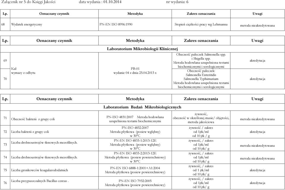 biochemicznymi i serologicznymi Obecność pałeczek: Salmonella Enteritidis Salmonella Typhimurium biochemicznymi i serologicznymi 71 Obecność bakterii z grupy coli 72 Liczba bakterii z grupy coli 73