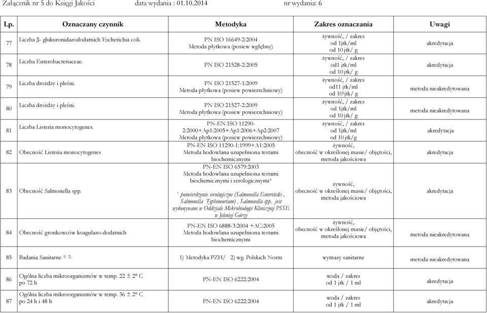 84 Obecność gronkowców koagulazododatnich PNEN ISO 11290 2:2000+Ap1:2005+Ap1:2006+Ap2:2007 PNEN ISO 112901:1999+A1:2005 biochemicznymi PNEN ISO 6579:2003 biochemicznymi i serologicznymi* *