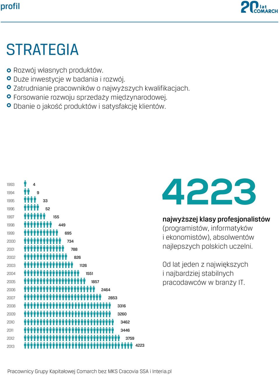 1993 1994 1995 4 9 33 4223 1996 52 1997 1998 1999 2000 2001 155 449 695 734 788 najwyższej klasy profesjonalistów (programistów, informatyków i ekonomistów), absolwentów
