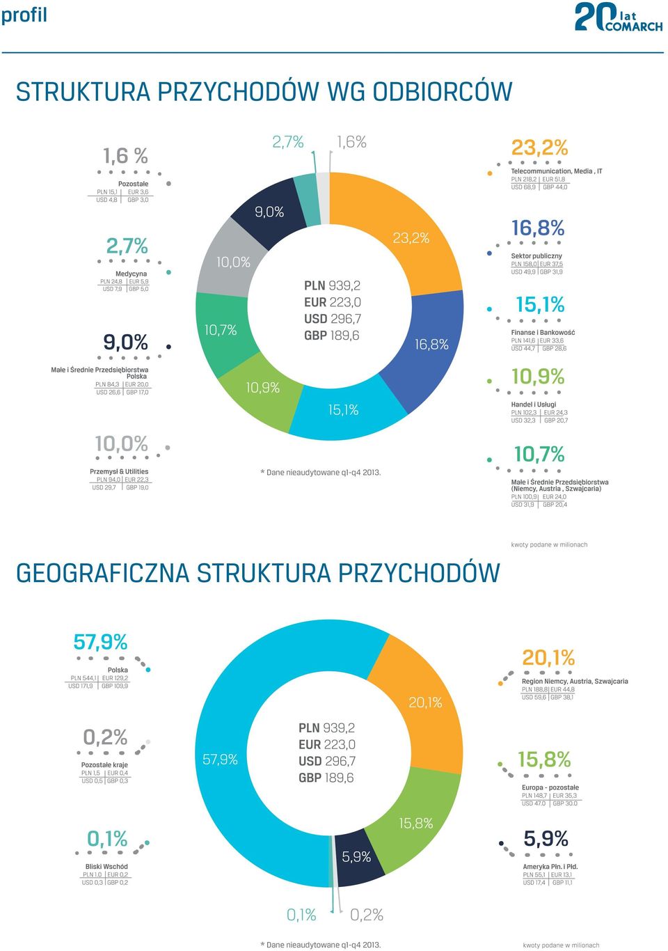 GEOGRAFICZNA STRUKTURA PRZYCHODÓW