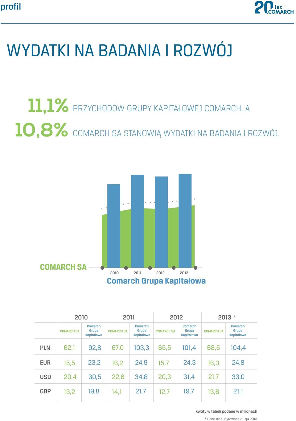10,8% COMARCH SA STANOWIĄ WYDATKI NA