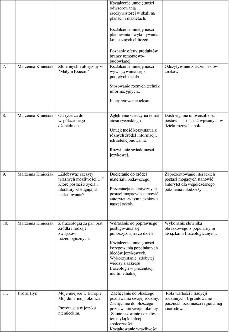 Marzenna Kmieciak Od rycerza do współczesnego dżentelmena. Zgłębienie wiedzy na temat etosu rycerskiego. Umiejętność korzystania z różnych źródeł informacji, ich selekcjonowania.