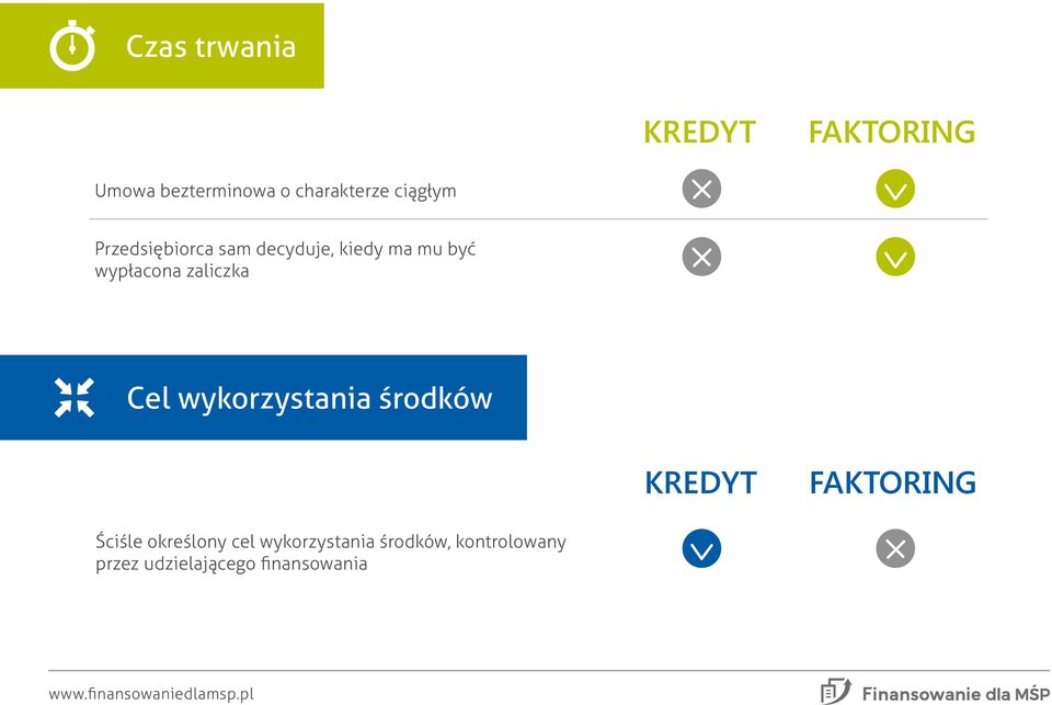 zaliczka Cel wykorzystania środków Ściśle określony cel