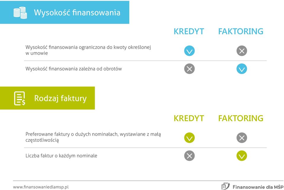 obrotów Rodzaj faktury Preferowane faktury o dużych