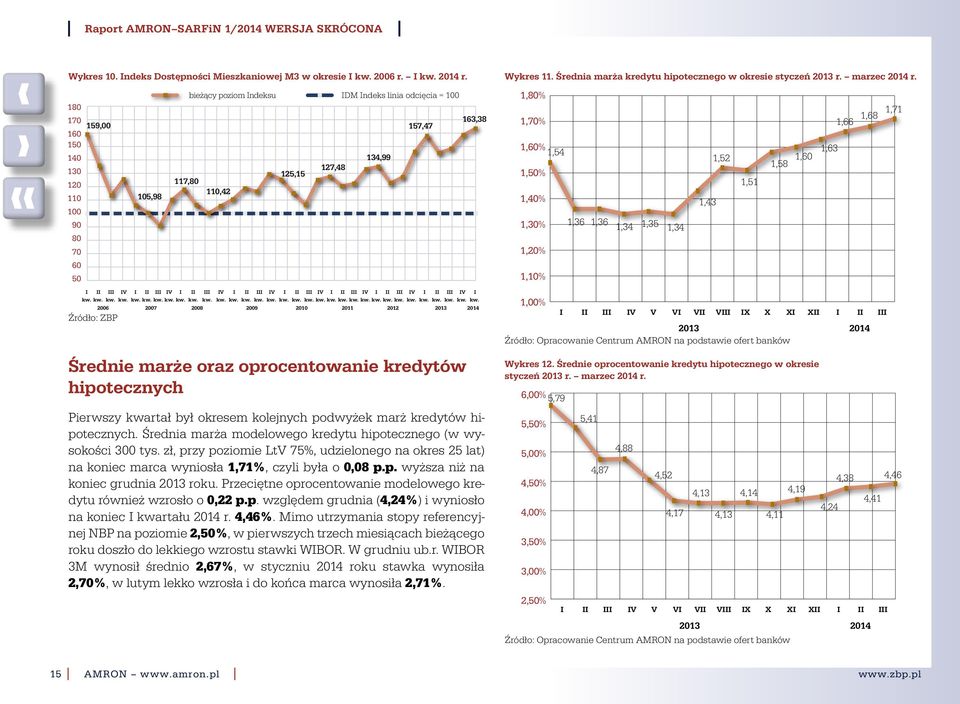 marże oraz oprocentowanie kredytów hipotecznych V V 163,38 Pierwszy kwartał był okresem kolejnych podwyżek marż kredytów hipotecznych. Średnia marża modelowego kredytu hipotecznego (w wysokości 3 tys.
