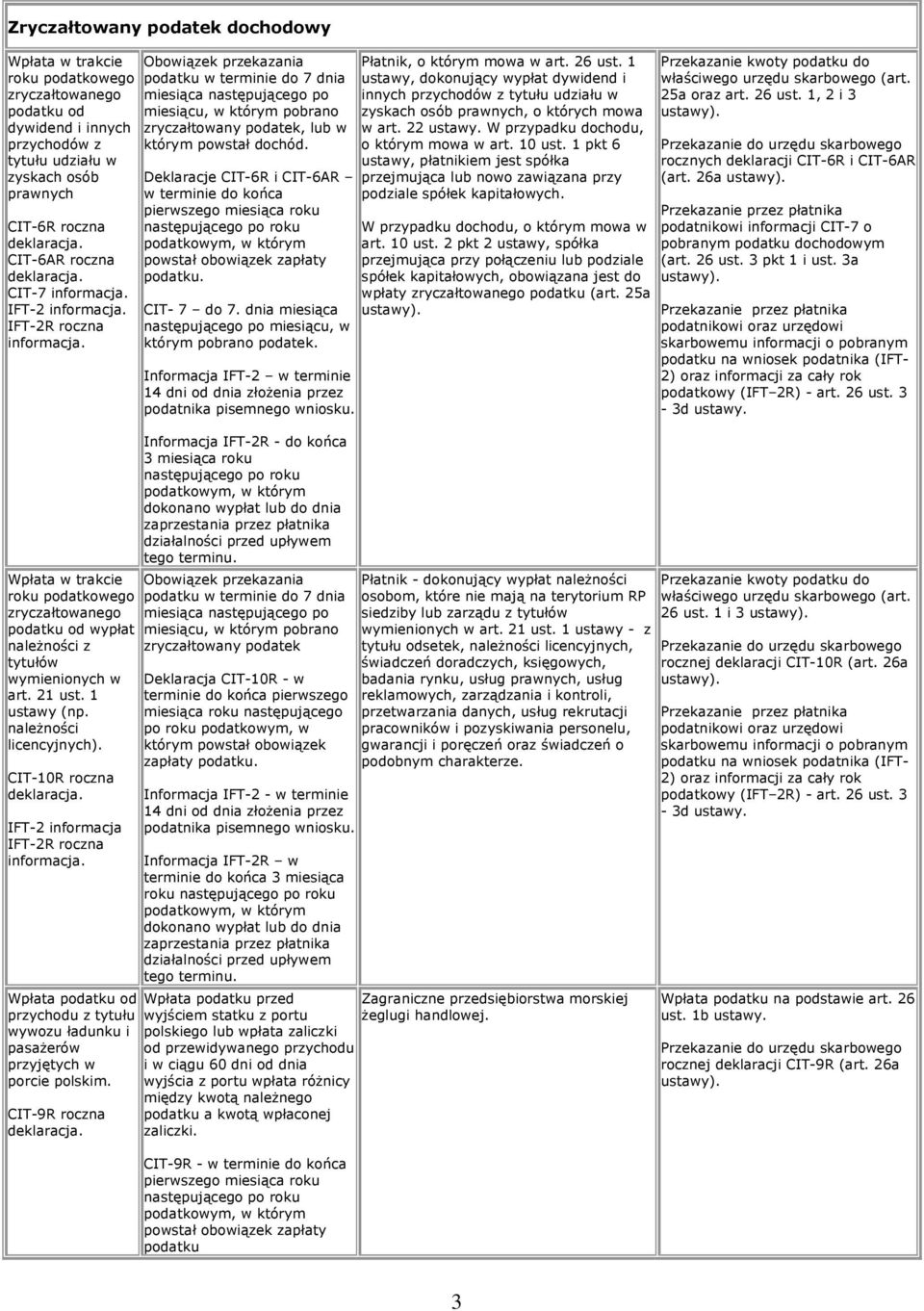 należności licencyjnych). CIT-10R roczna IFT-2 informacja IFT-2R roczna informacja. Wpłata podatku od przychodu z tytułu wywozu ładunku i pasażerów przyjętych w porcie polskim.