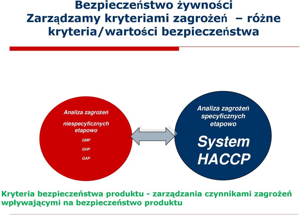 GMP GHP GAP Analiza zagrożeń specyficznych etapowo System HACCP Kryteria