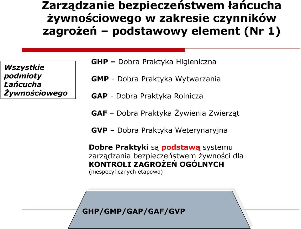 Dobra Praktyka Rolnicza GAF Dobra Praktyka Żywienia Zwierząt GVP Dobra Praktyka Weterynaryjna Dobre Praktyki są