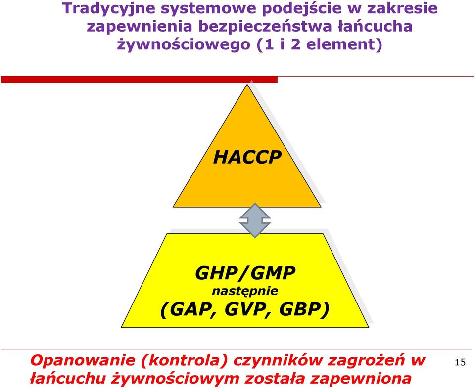 GHP/GMP następnie następnie (GAP, GVP, GBP) Opanowanie