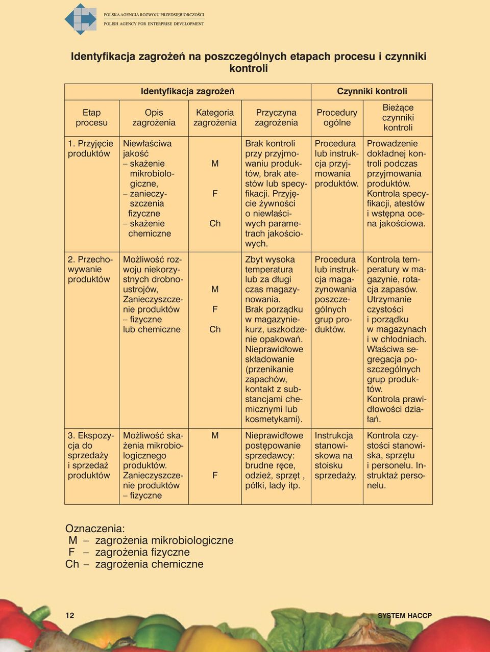 Przyjęcie produktów Niewłaściwa jakość skażenie mikrobiologiczne, zanieczyszczenia fizyczne skażenie chemiczne M F Ch Brak kontroli przy przyjmowaniu produktów, brak atestów lub specyfikacji.